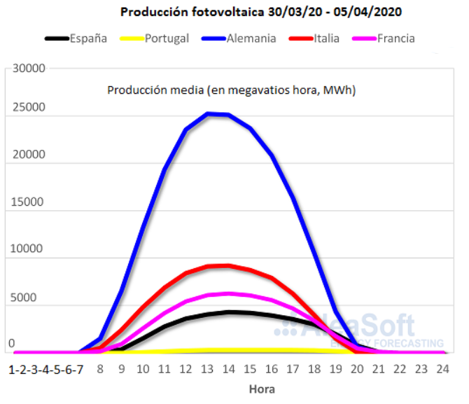 producció fotovoltaica 2020